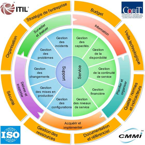 Methodologie gouvernance SI